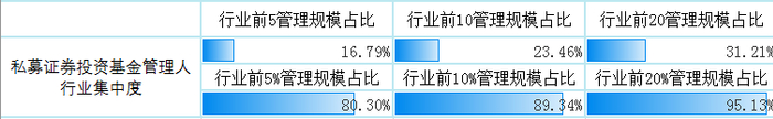 图5-3 私募证券投资基金管理人管理规模集中度