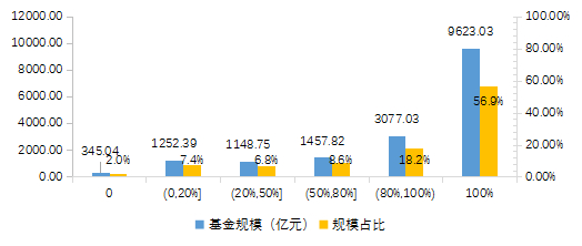 图4-5创业投资基金机构投资者出资规模及占比分布