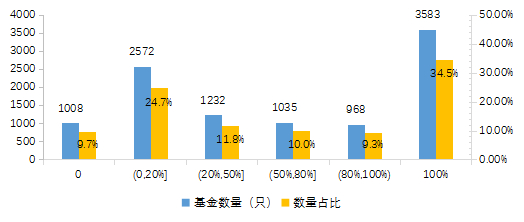  图4-4创业投资基金机构投资者出资数量及占比分布