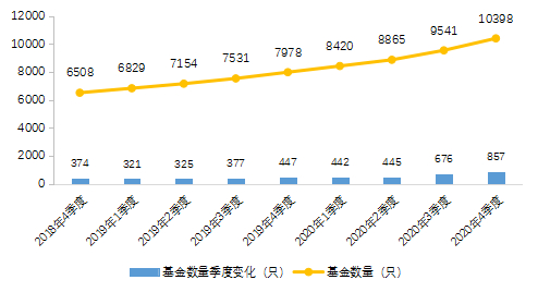 图4-1创业投资基金数量变化