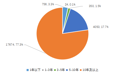 图5-8  私募证券投资基金管理人高管从业年限分布情况