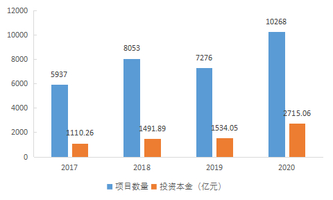 图4-6 2017-2020年创业投资基金新增投资数量及金额