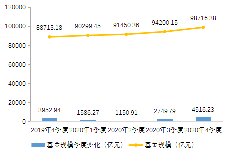 图3-2私募股权投资基金规模变化