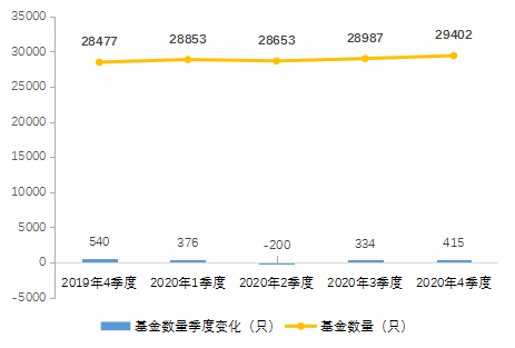 图3-1私募股权投资基金数量变化