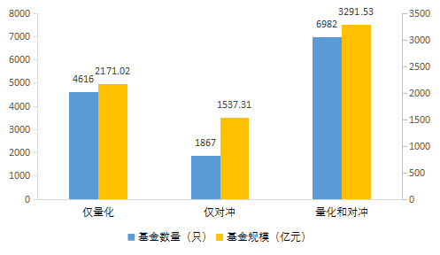 图2-3  私募证券投资基金量化对冲情况