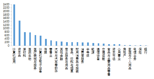   图4-14存续创业投资基金退出案例数量行业分布
