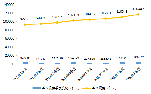 图5-11 私募股权、创业投资基金管理人管理基金规模变化