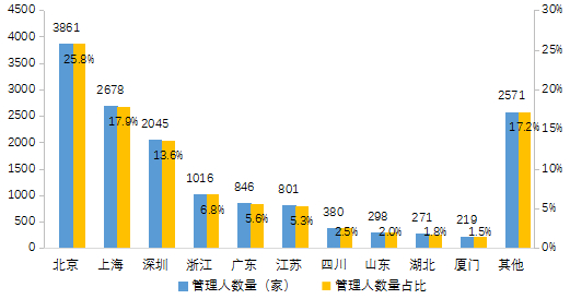 图5-19私募股权、创业投资基金管理人数量按办公地分布