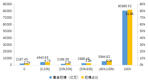 图3-10私募股权投资基金机构投资者出资规模及占比分布
