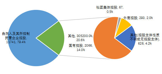 图5-14私募股权、创业投资基金管理人控股类型分布（家）