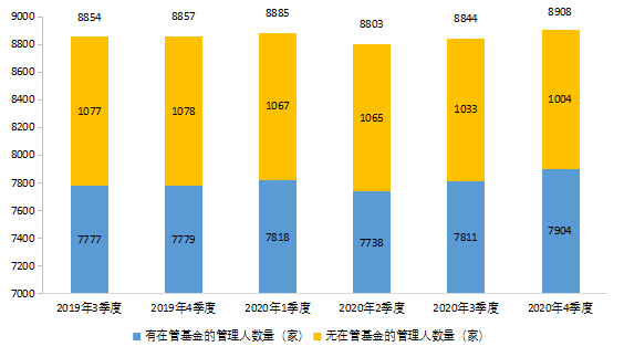 图5-2  私募证券投资基金管理人展业数量对比变化