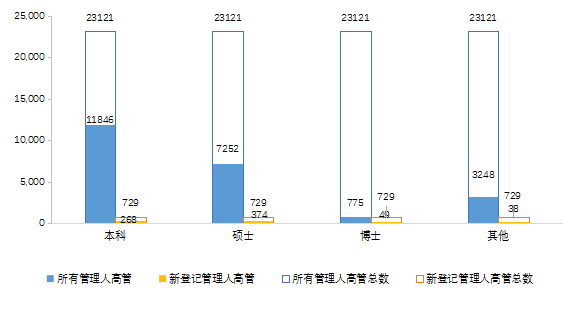 图5-6  私募证券投资基金管理人高管最高学历分布