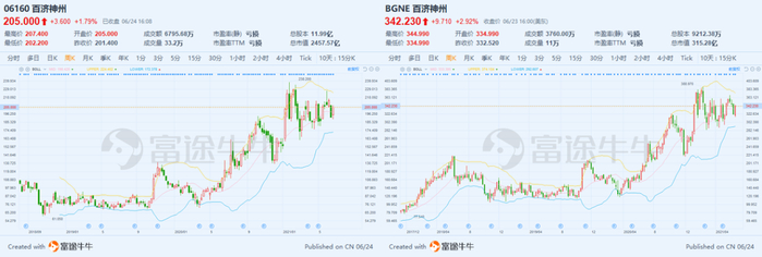 百济神州股价图，行情来源：富途牛牛