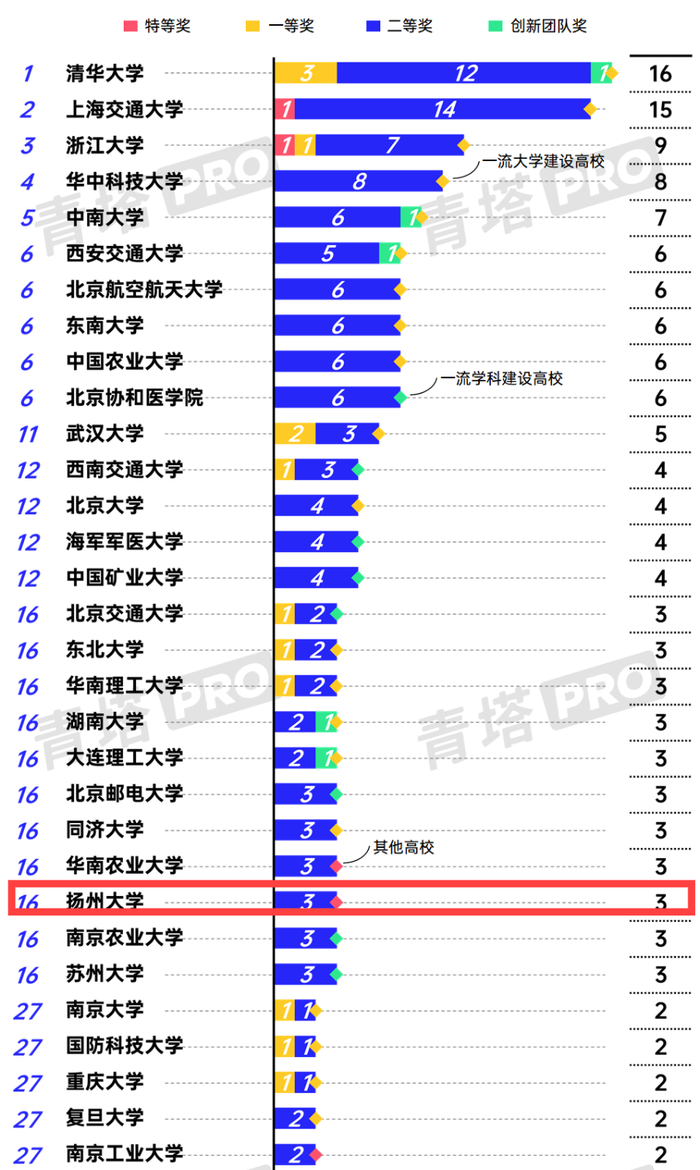 ▲国家科学技术进步奖
