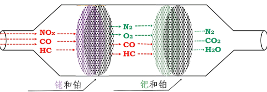 汽车三元催化器工作原理示意图。NOx： 氮氧化合物； CO： 一氧化碳；HC：碳氢化合物。
