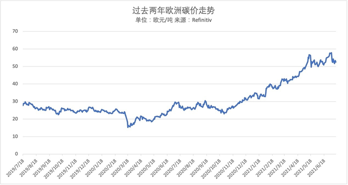 图2:欧洲碳价走势