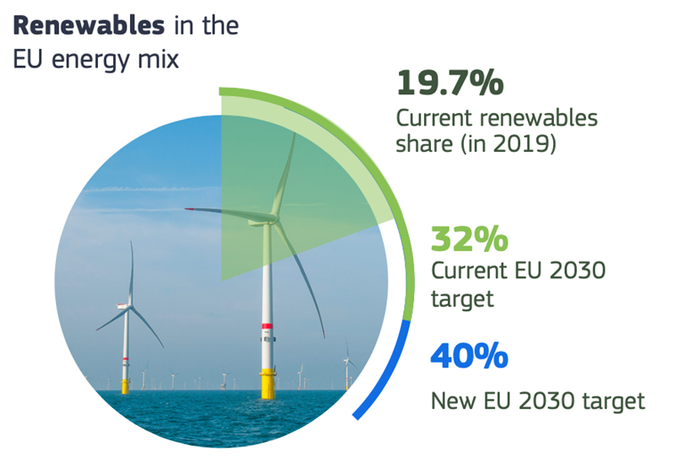 图3:2030年可再生能源占比提高到40%