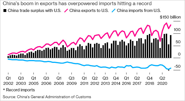 “中国出口的繁荣压倒了创纪录的进口”，彭博社报道截图