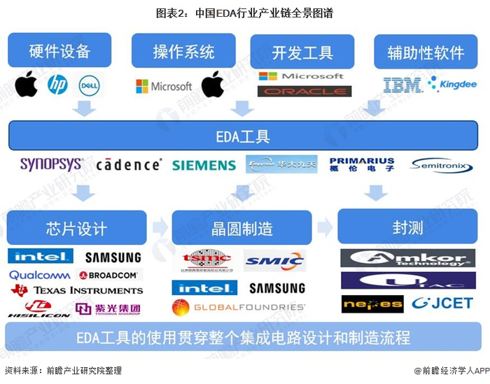 EDA行业产业链区域热力地图：主要集中在沿海地区