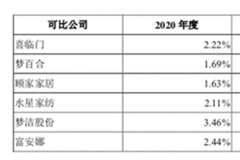 营收净利双降，研发占比过低，趣睡科技能依赖小米生态“躺赢”吗？