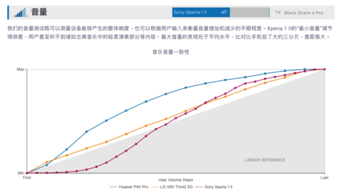 ▲ DxOMark对Xperia 1II的音量测试