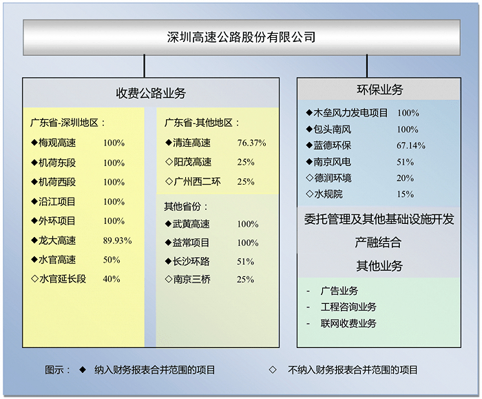 图：深高速收费公路业务和环保业务情况 图片来源：深高速2020年年报 