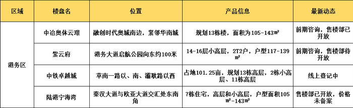 港务区4盘将入市
