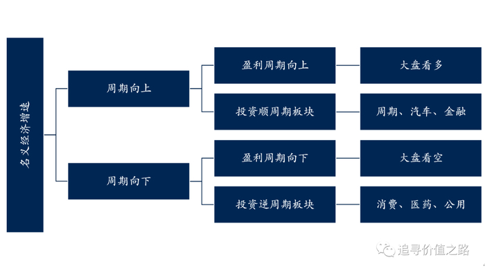 图：传统自上而下投资框架在失效