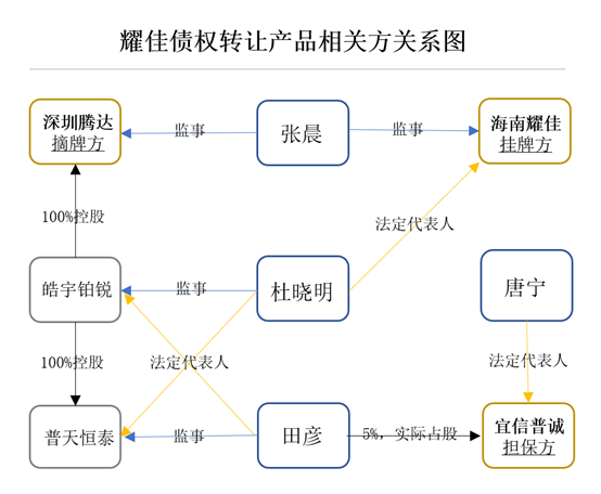 　　据天眼查，如图1所示，作为交易对手的挂牌方海南耀佳和摘牌方深圳腾达两家公司的监事都由同一人——张晨——担任。