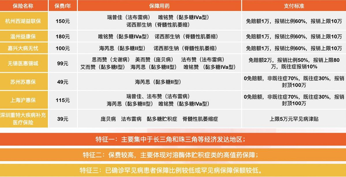 （特药保障中不限既往症的普惠险及其特征，图片来源：病痛挑战基金会《普惠型商业补充医疗保险罕见病保障观察报告》）