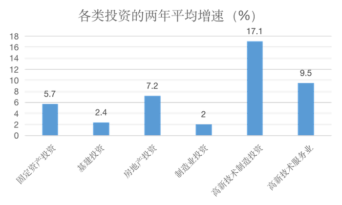 图3 各类投资的两年平均年化增速