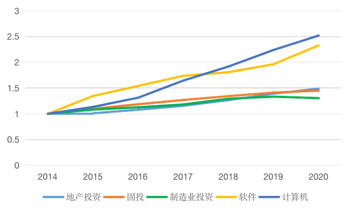图6 固定资产投资内部代表性细项的累积增速