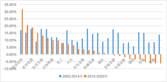 图10 不同行业（申万一级）在两个阶段的复合年化涨幅