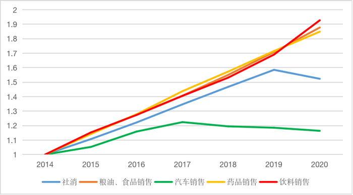 图5 社会消费品零售总额内部代表性细项的累积增速