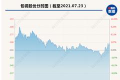 股吧炸锅：千亿巨头包钢股份开盘暴涨逾9% 尾盘跳水翻绿