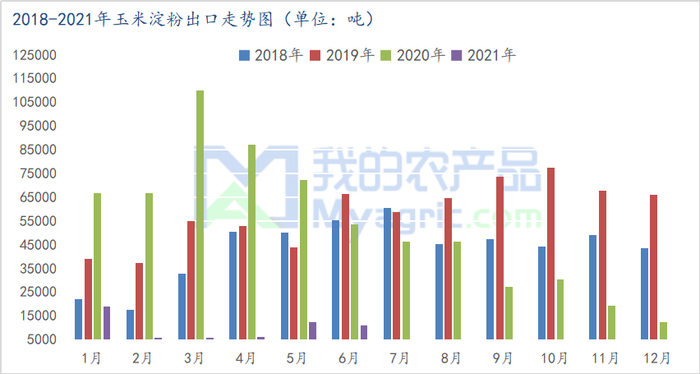 图一：2018-201年玉米淀粉出口走势图