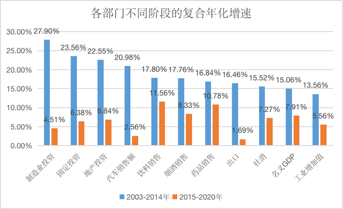 图8 各个部门不同阶段的复合年化增速