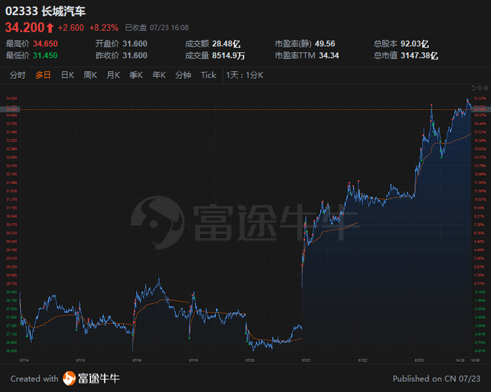 行情来源：富途证券>