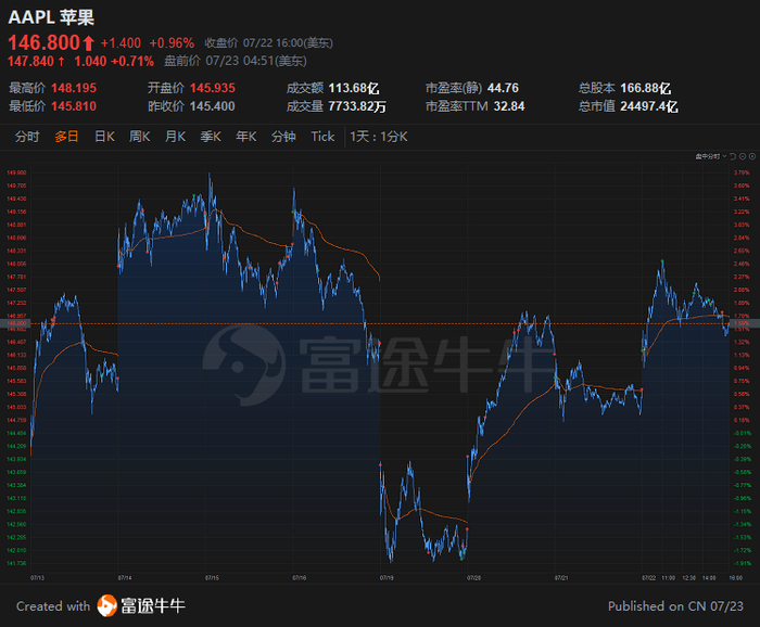 行情来源：富途证券>