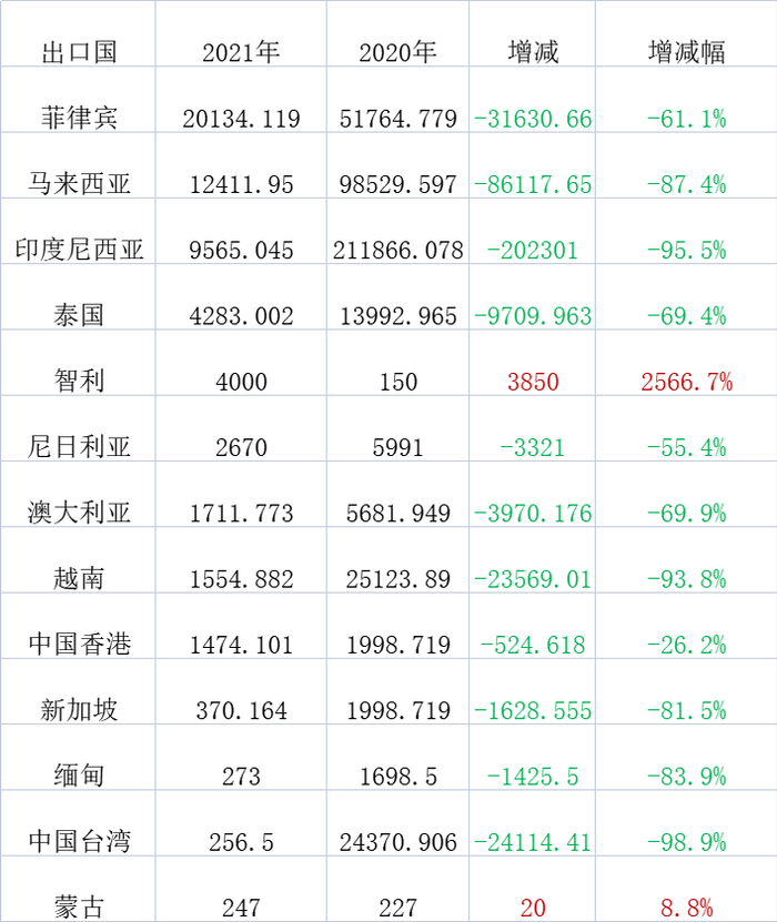 图二：20202021上半年玉米淀粉出口分国别统计数据