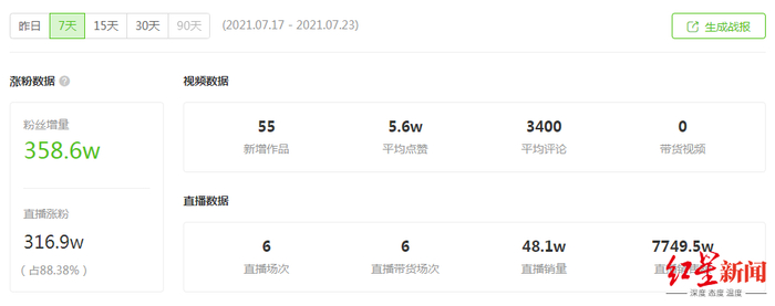 截图自飞瓜数据