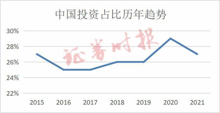 图：淡马锡持有中国资产比例走势（注：2015后淡马锡才把对中国的投资比例单独列出）