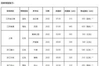 台风“烟花”加发风暴潮红色警报 杭州湾岸段可能出现破历史记录的高潮位