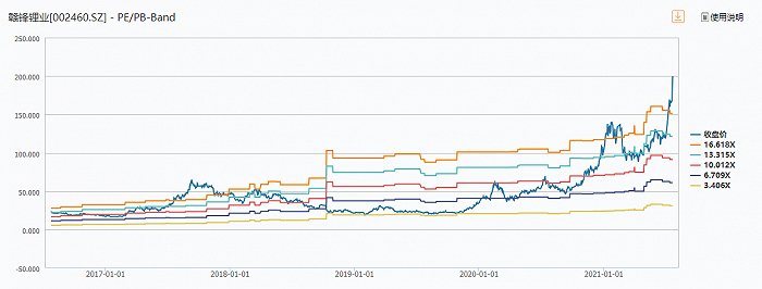 数据来源：WIND，界面新闻研究部