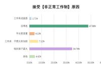 互联网加班调查:超50%打工人认为“没得选” 北京成压力最大城市