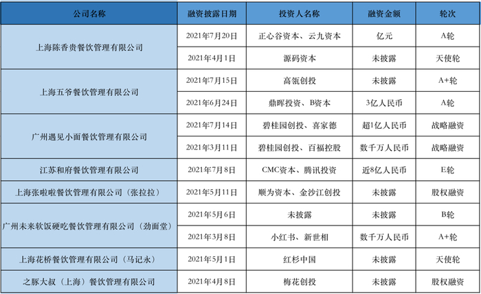 制图：全天候科技（数据来源天眼查）