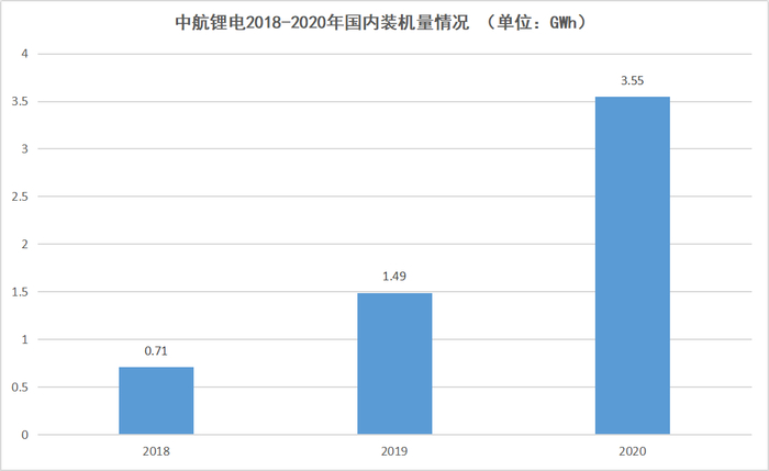 中航锂电2018-2020年国内装机量情况，数据来源于公开数据，连线出行制图