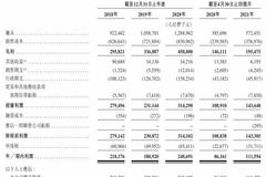 世纪金源服务递交招股书：年营收13亿 曾冲刺IPO失利