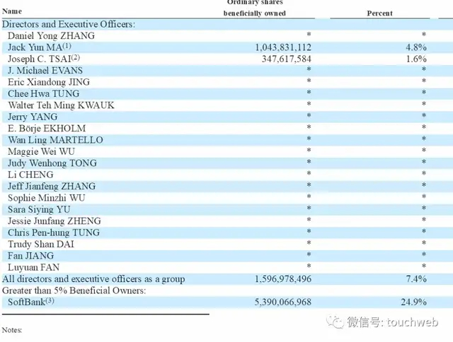 截至2020年7月2日，阿里巴巴集团股权结构