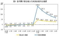 1—6月份制造业实现利润总额35677.3亿元,增长67.3%